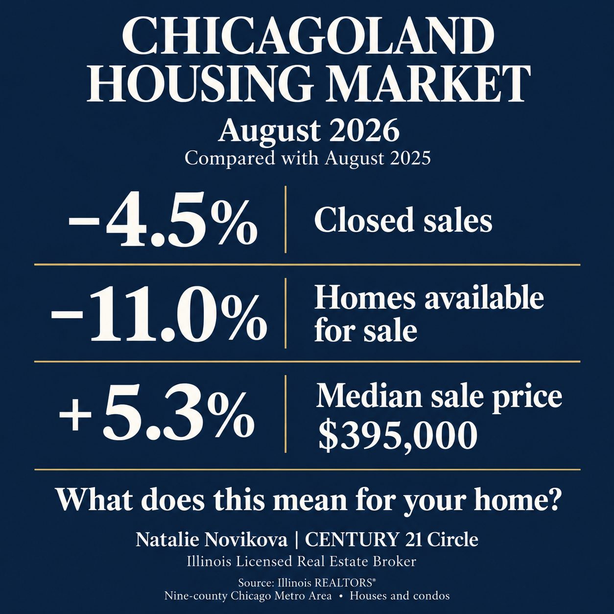 Chicagoland housing market, August 2026 versus August 2025: sales down 4.5%, inventory down 11%, and median sale price up 5.3% to $395,000.